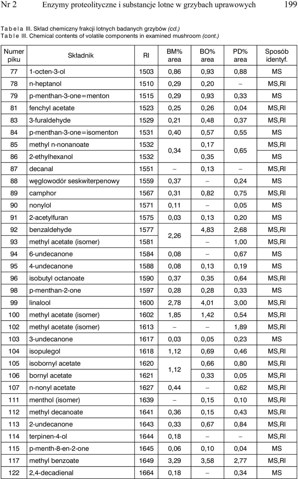 ) 77 1-octen-3-ol 1503 0,86 0,93 0,88 MS 78 n-heptanol 1510 0,29 0,20 MS, 79 p-menthan-3-one=menton 1515 0,29 0,93 0,33 MS 81 fenchyl acetate 1523 0,25 0,26 0,04 MS, 83 3-furaldehyde 1529 0,21 0,48