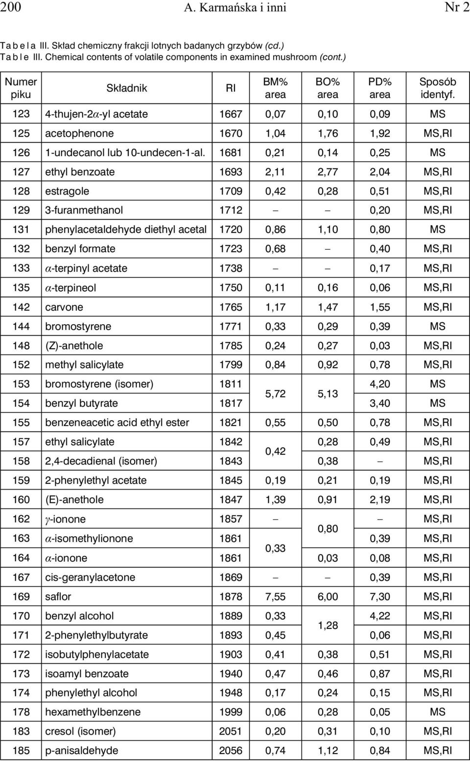 1681 0,21 0,14 0,25 MS 127 ethyl benzoate 1693 2,11 2,77 2,04 MS, 128 estragole 1709 0,42 0,28 0,51 MS, 129 3-furanmethanol 1712 0,20 MS, 131 phenylacetaldehyde diethyl acetal 1720 0,86 1,10 0,80 MS