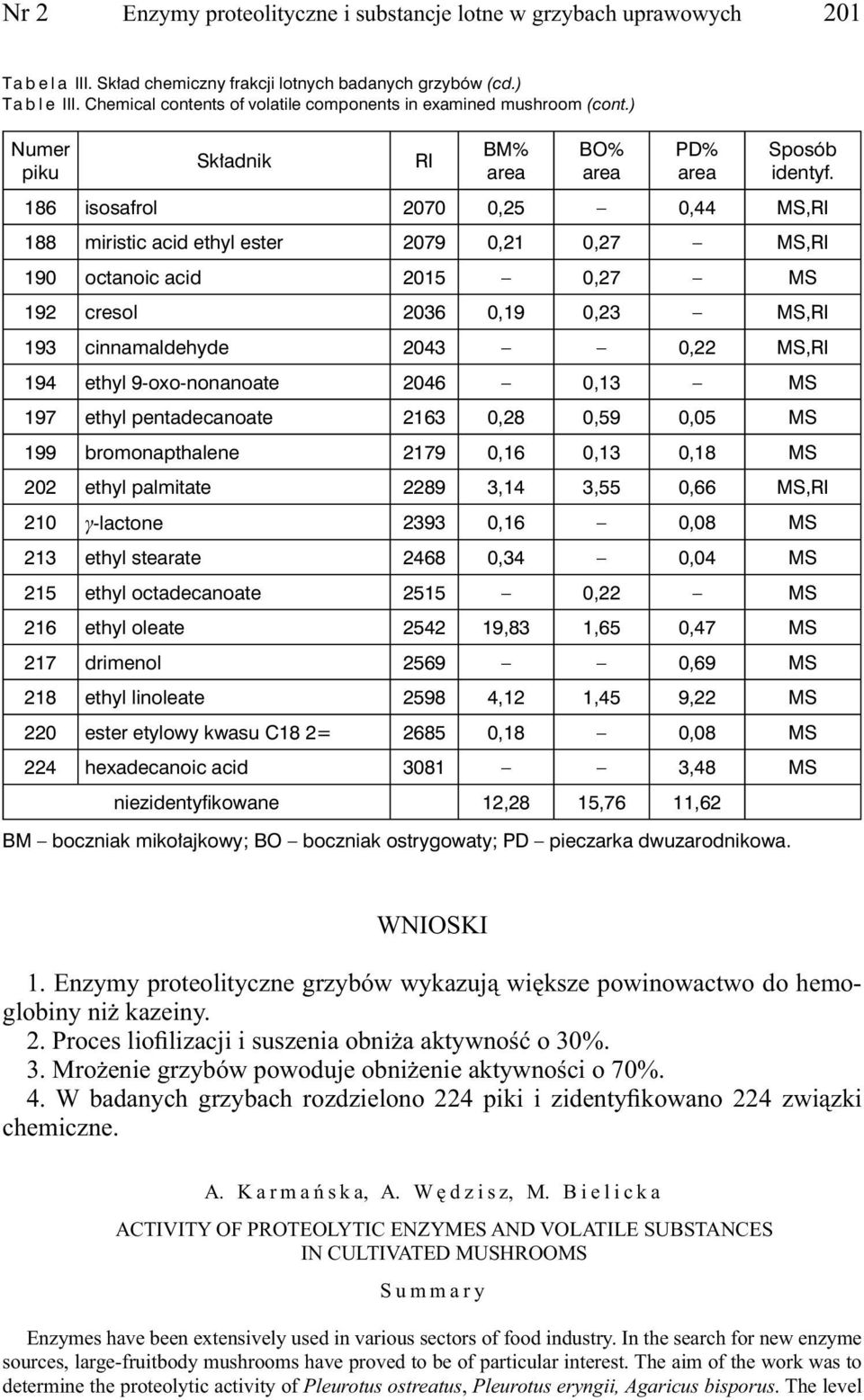 ) 186 isosafrol 2070 0,25 0,44 MS, 188 miristic acid ethyl ester 2079 0,21 0,27 MS, 190 octanoic acid 2015 0,27 MS 192 cresol 2036 0,19 0,23 MS, 193 cinnamaldehyde 2043 0,22 MS, 194 ethyl