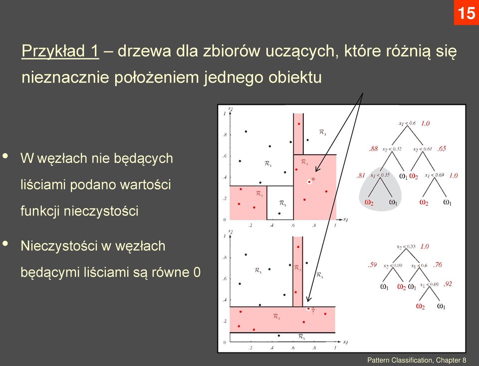 liściami podano wartości funkcji nieczystości Nieczystości w