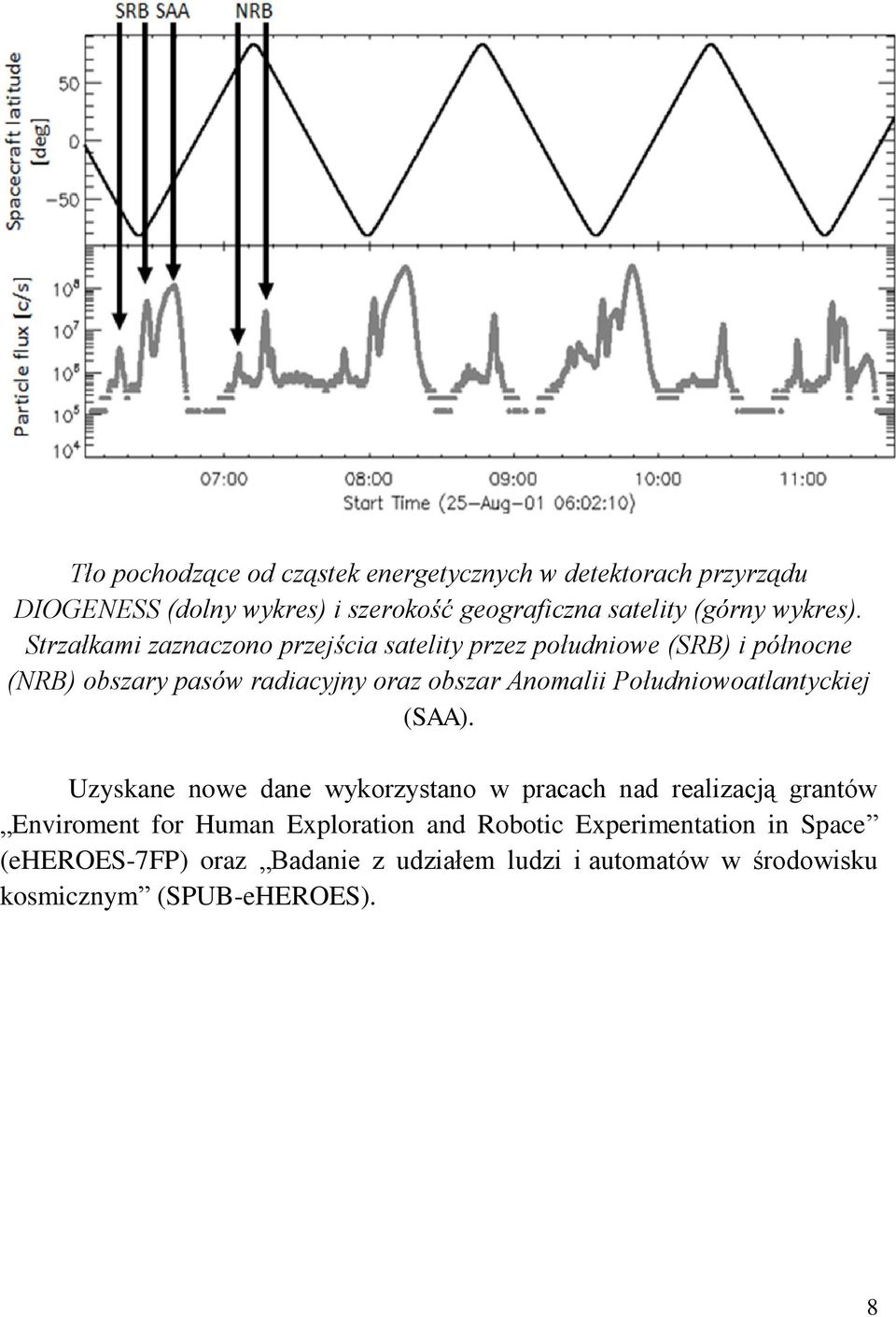 Strzałkami zaznaczono przejścia satelity przez południowe (SRB) i północne (NRB) obszary pasów radiacyjny oraz obszar Anomalii