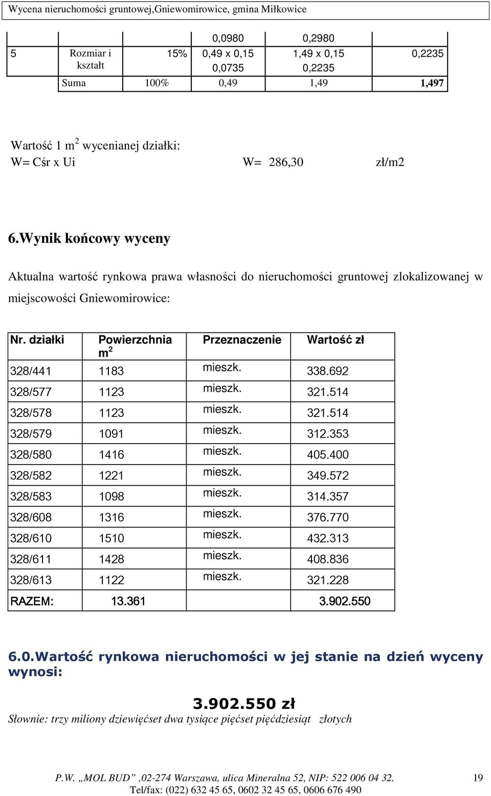 działki Powierzchnia Przeznaczenie Wartość zł m 2 328/441 1183 mieszk. 338.692 328/577 1123 mieszk. 321.514 328/578 1123 mieszk. 321.514 328/579 1091 mieszk. 312.353 328/580 1416 mieszk. 405.