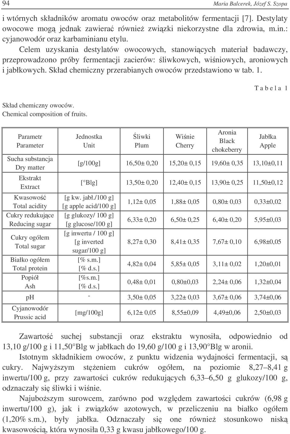 Skład chemiczny przerabianych owoców przedstawiono w tab. 1. Skład chemiczny owoców. Chemical composition of fruits.