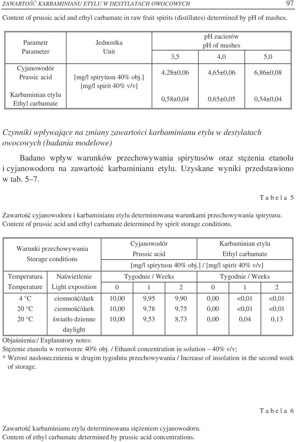 ] [mg/l spirit 40% v/v] ph zacierów ph of mashes 3,5 4,0 5,0 4,28±0,06 0,58±0,04 4,65±0,06 0,65±0,05 6,86±0,08 0,54±0,04 Czynniki wpływajce na zmiany zawartoci karbaminianu etylu w destylatach