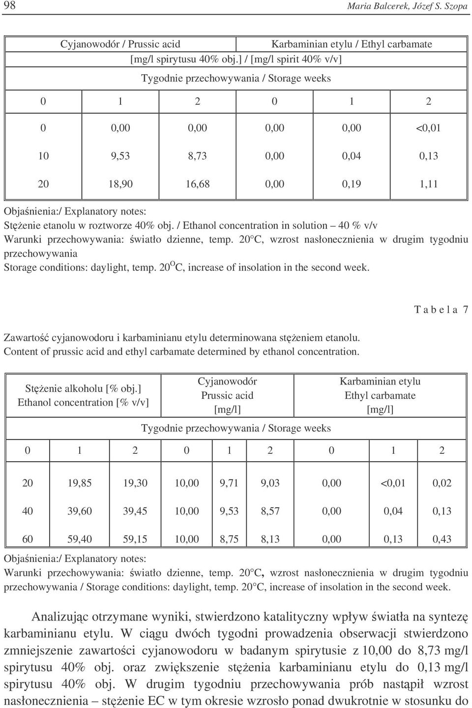 / Ethanol concentration in solution 40 % v/v Warunki przechowywania: wiatło dzienne, temp. 20 C, wzrost nasłonecznienia w drugim tygodniu przechowywania Storage conditions: daylight, temp.