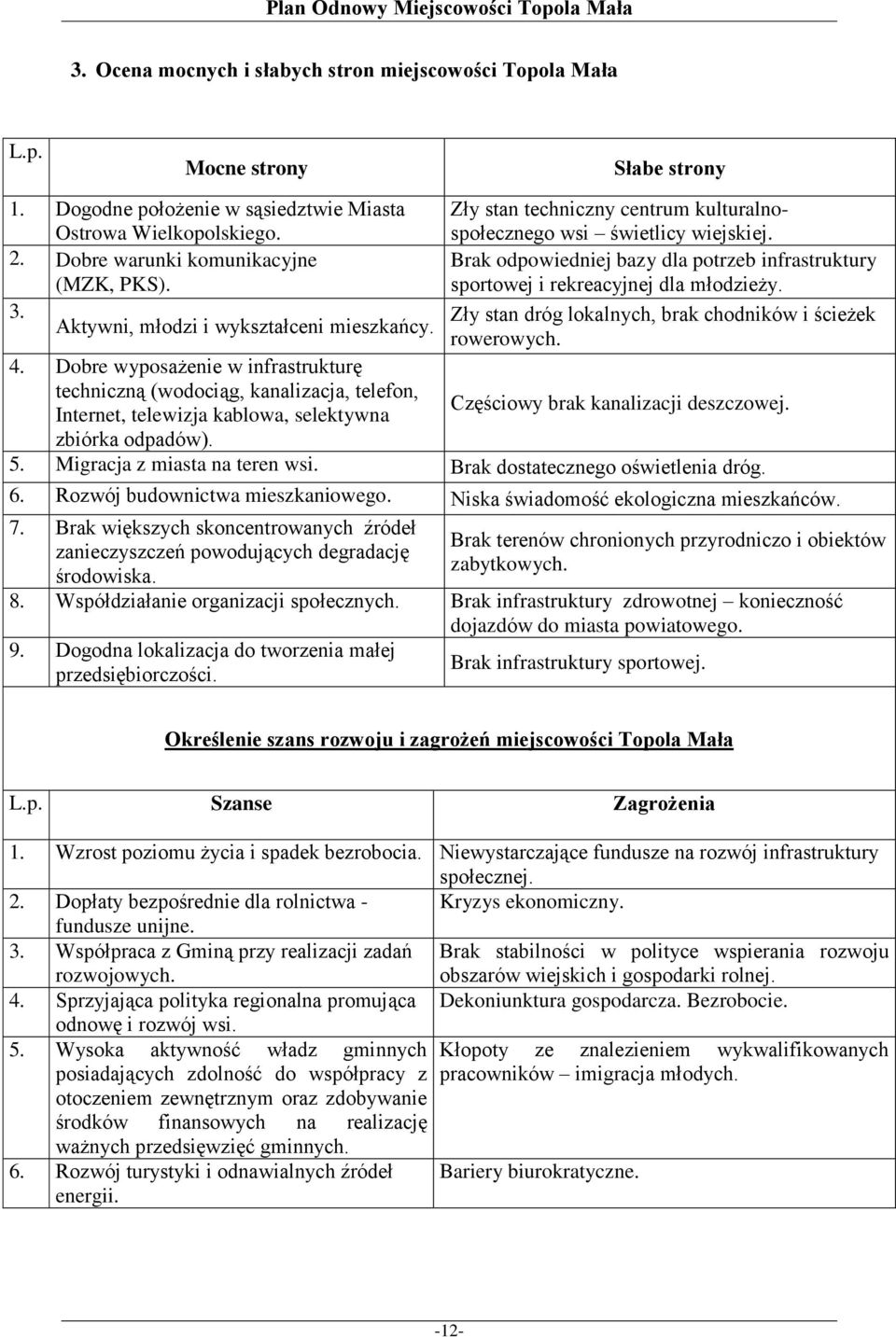 Brak odpowiedniej bazy dla potrzeb infrastruktury sportowej i rekreacyjnej dla młodzieży. Zły stan dróg lokalnych, brak chodników i ścieżek rowerowych. 4.