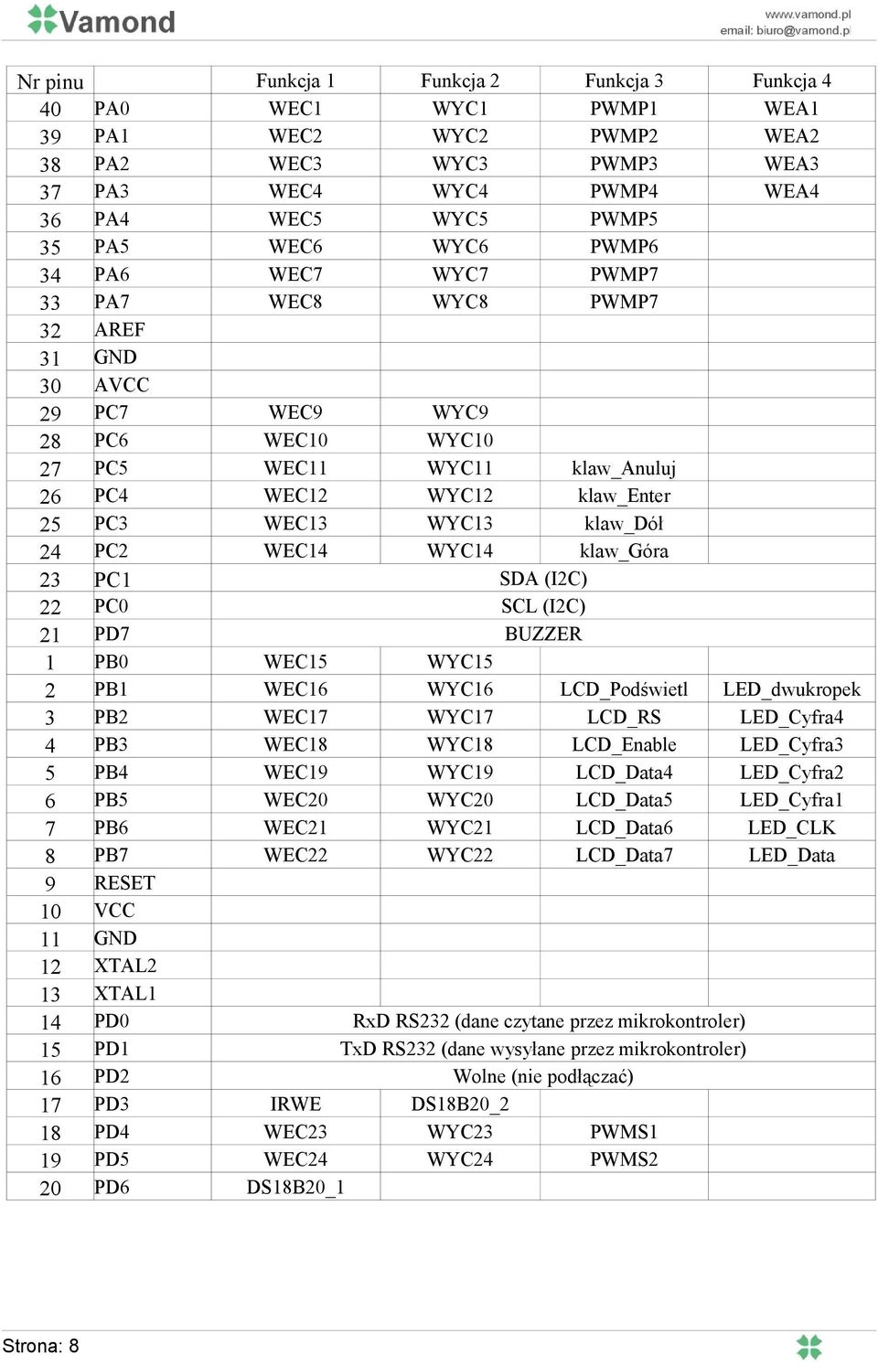 WEC20 WEC21 WEC22 WYC15 WYC16 WYC17 WYC18 WYC19 WYC20 WYC21 WYC22 PC1 PC0 PD7 PB0 PB1 PB2 PB3 PB4 PB5 PB6 PB7 RESET VCC GND XTAL2 XTAL1 PD0 PD1 PD2 PD3 PD4 PD5 PD6 Funkcja 3 PWMP1 PWMP2 PWMP3 PWMP4