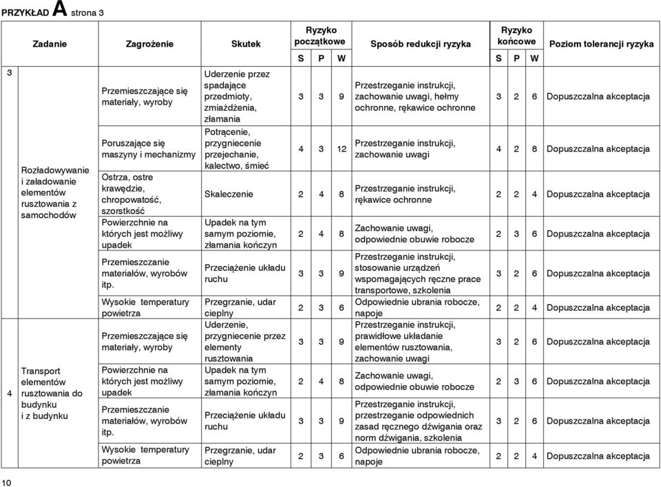 Wysokie temperatury powietrza Przemieszczające się materiały, wyroby Przemieszczanie materiałów, wyrobów itp.