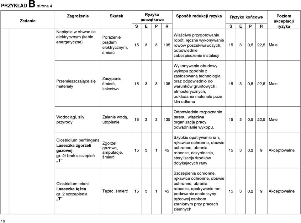 zastosowaną technologią oraz odpowiednio do warunków gruntowych i atmosferycznych, odkładanie materiału poza klin odłamu 15 3 0,5 22,5 Małe Wodociągi, siły przyrody Zalanie wodą, utopienie 15 3 3 135