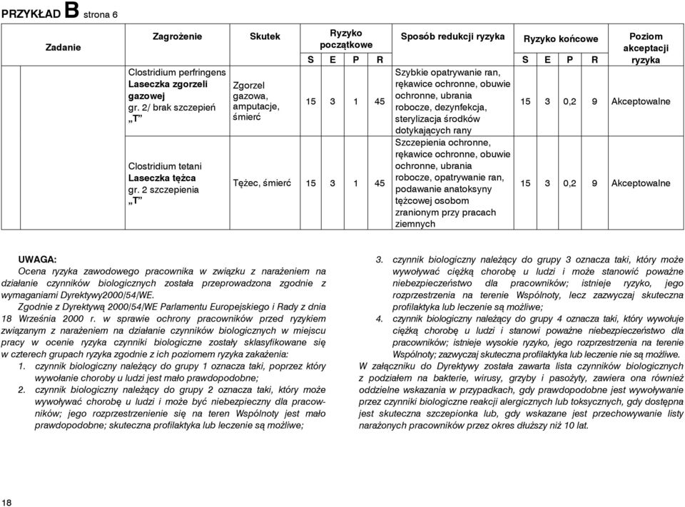 dotykających rany Szczepienia ochronne, rękawice ochronne, obuwie ochronne, ubrania robocze, opatrywanie ran, podawanie anatoksyny tężcowej osobom zranionym przy pracach ziemnych końcowe S E P R