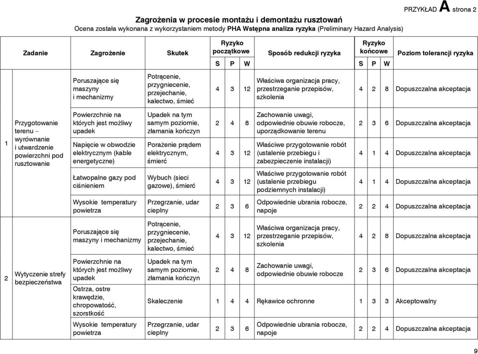 utwardzenie powierzchni pod rusztowanie Napięcie w obwodzie elektrycznym (kable energetyczne) samym poziomie, kończyn Porażenie prądem elektrycznym, 4 3 12 odpowiednie obuwie robocze, uporządkowanie