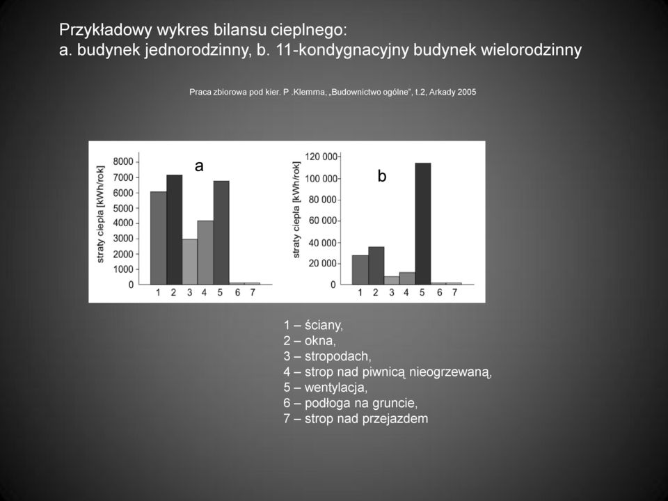 2, Arkady 2005 a b 1 ściany, 2 okna, 3 stropodach, 4 strop nad piwnicą