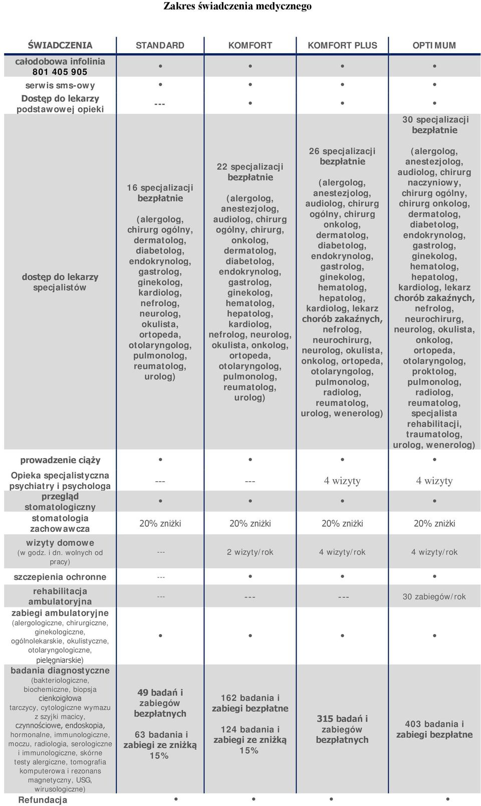 nefrolog, neurolog, okulista, onkolog, ortopeda, urolog) 26 specjalizacji anestezjolog, audiolog, chirurg ogólny, chirurg onkolog, hematolog, hepatolog, kardiolog, lekarz chorób zakaźnych, nefrolog,