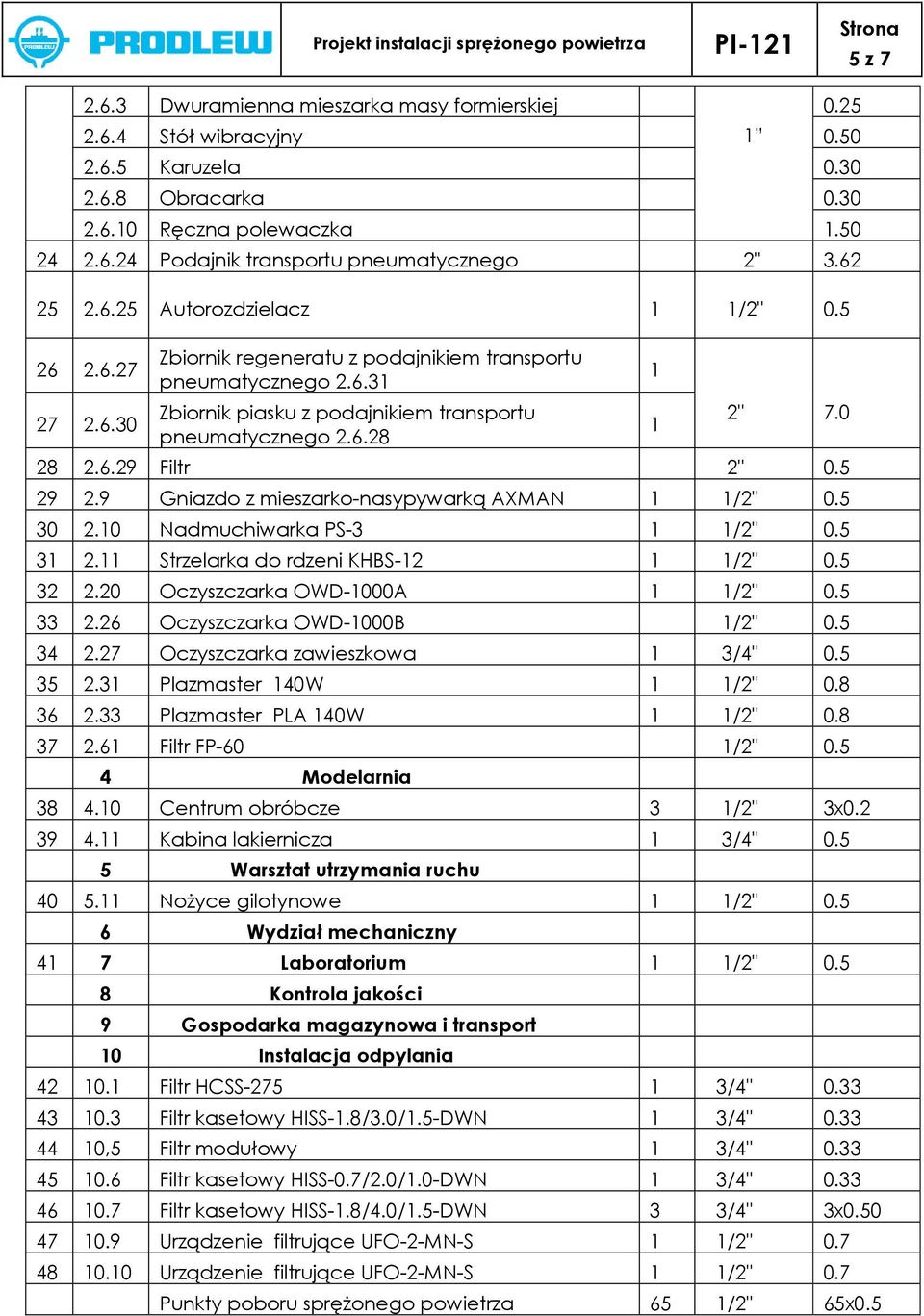 25 2" 7.0 28 2.6.29 Filtr 2" 0.5 29 2.9 Gniazdo z mieszarko-nasypywarką AXMAN 1 1/2" 0.5 30 2.10 Nadmuchiwarka PS-3 1 1/2" 0.5 31 2.11 Strzelarka do rdzeni KHBS-12 1 1/2" 0.5 32 2.