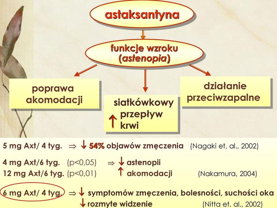 krwi działanie przeciwzapalne 5 mg Axt/ 4 tyg. 54% objawów zmęczenia (Nagaki et. al.