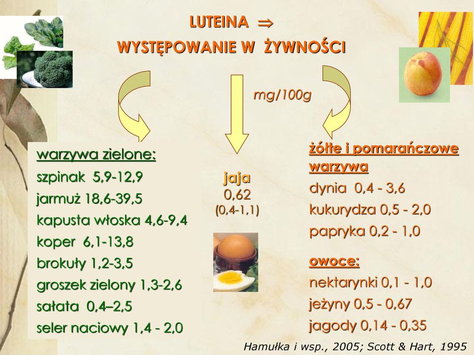 1,4-2,0 jaja 0,62 (0,4-1,1) żółte i pomarańczowe warzywa dynia 0,4-3,6 kukurydza 0,5-2,0 papryka