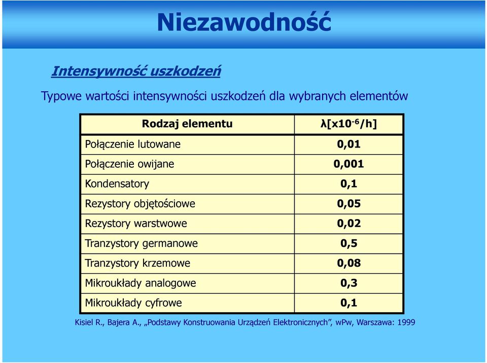 objętościowe 0,05 Rezystory warstwowe 0,02 Tranzystory germanowe 0,5 Tranzystory krzemowe 0,08 Mikroukłady