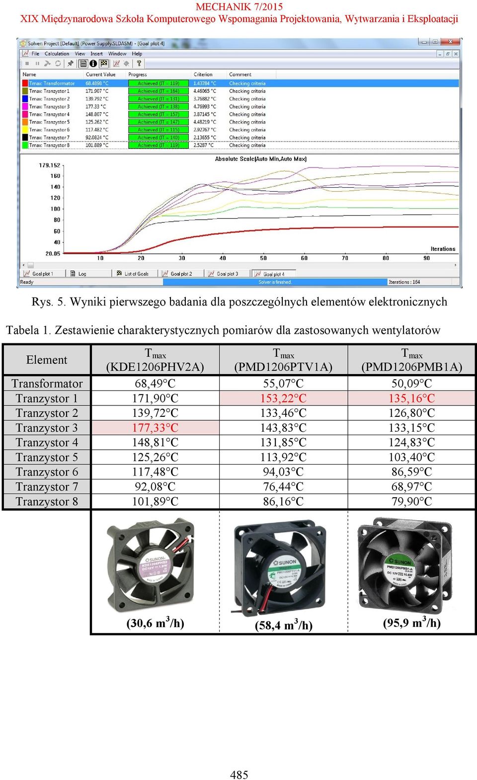 68,49 C 55,07 C 50,09 C Tranzystor 1 171,90 C 153,22 C 135,16 C Tranzystor 2 139,72 C 133,46 C 126,80 C Tranzystor 3 177,33 C 143,83 C 133,15 C Tranzystor 4