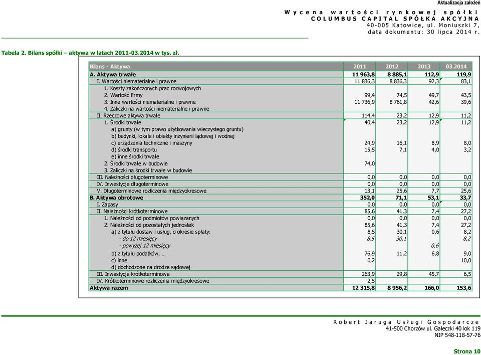 Inne wartości niematerialne i prawne 11 736,9 8 761,8 42,6 39,6 4. Zaliczki na wartości niematerialne i prawne II. Rzeczowe aktywa trwałe 114,4 23,2 12,9 11,2 1.