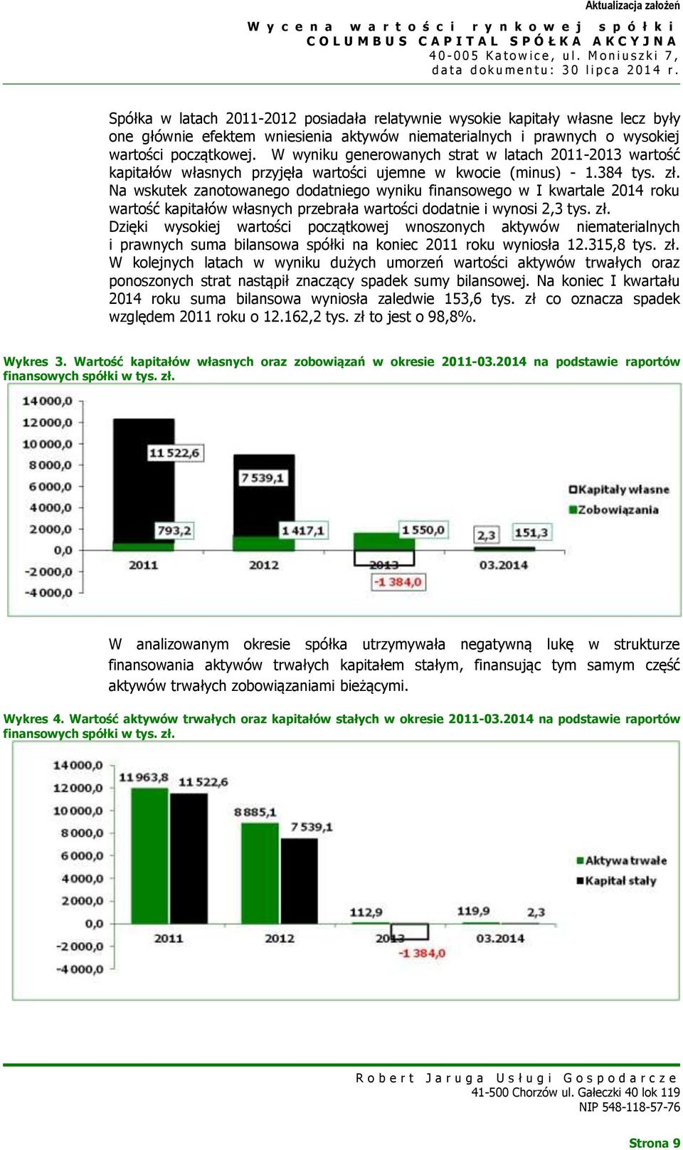 Na wskutek zanotowanego dodatniego wyniku finansowego w I kwartale 2014 roku wartość kapitałów własnych przebrała wartości dodatnie i wynosi 2,3 tys. zł.