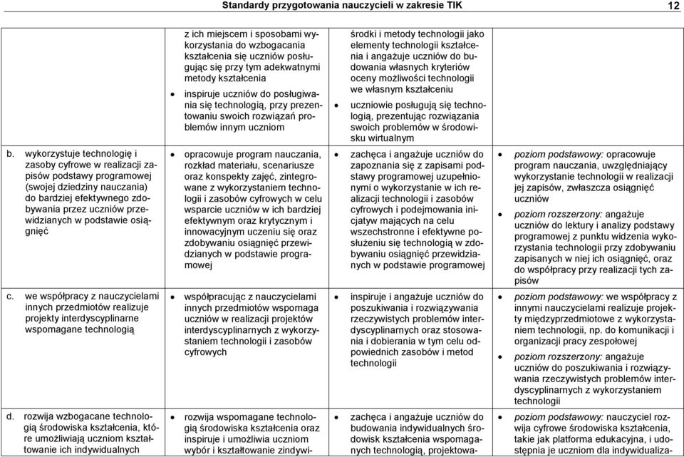 własnych kryteriów oceny możliwości technologii we własnym kształceniu uczniowie posługują się technologią, prezentując rozwiązania swoich problemów w środowisku wirtualnym b.