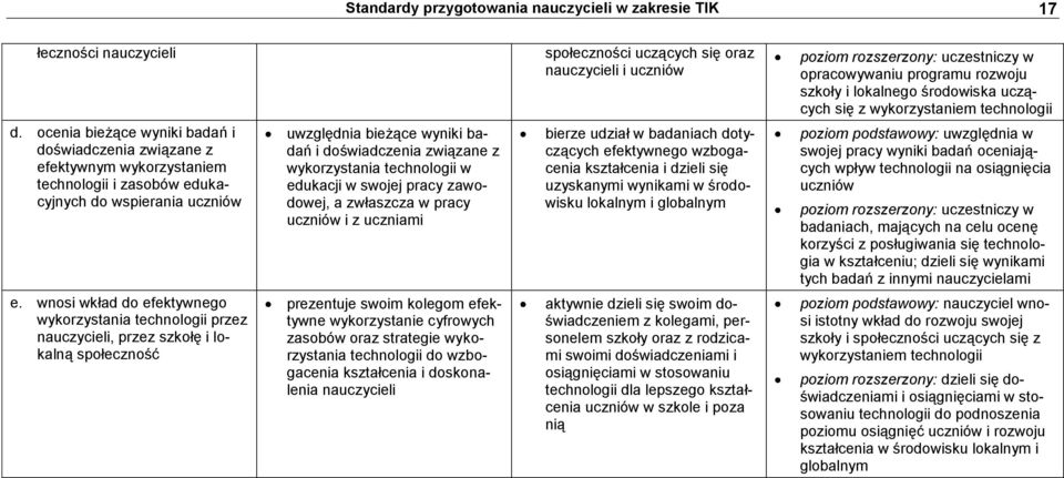 ocenia bieżące wyniki badań i doświadczenia związane z efektywnym wykorzystaniem technologii i zasobów edukacyjnych do wspierania uczniów uwzględnia bieżące wyniki badań i doświadczenia związane z