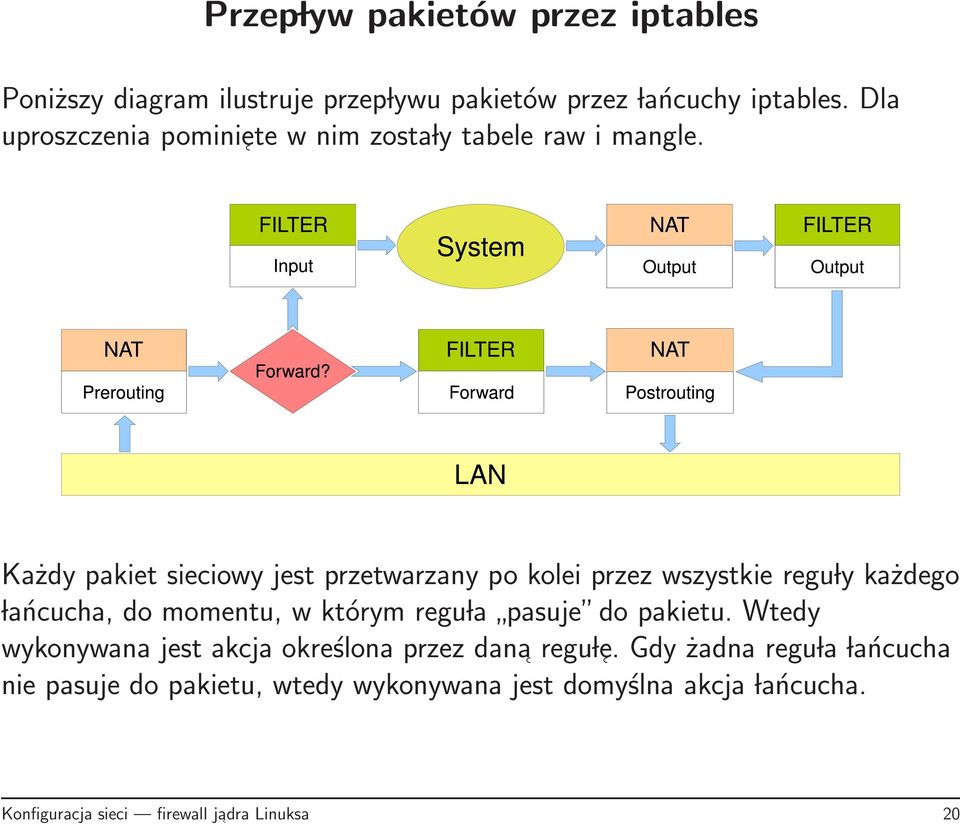 Każdy pakiet sieciowy jest przetwarzany po kolei przez wszystkie regu ly każdego lańcucha, do momentu, w którym regu la pasuje