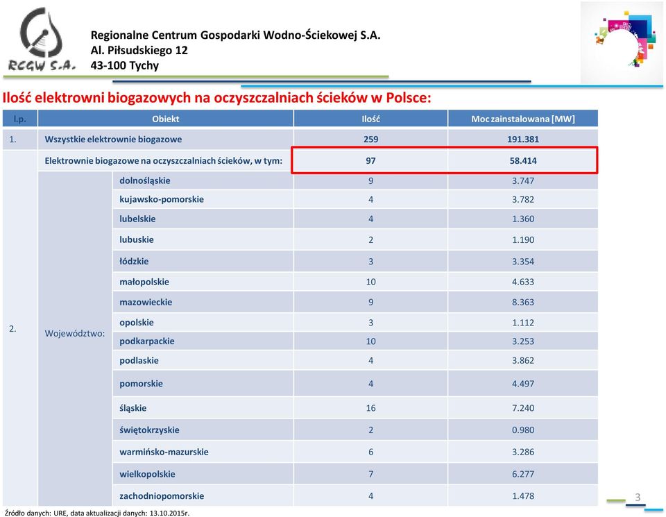 190 łódzkie 3 3.354 małopolskie 10 4.633 mazowieckie 9 8.363 2. Województwo: opolskie 3 1.112 podkarpackie 10 3.253 podlaskie 4 3.862 pomorskie 4 4.