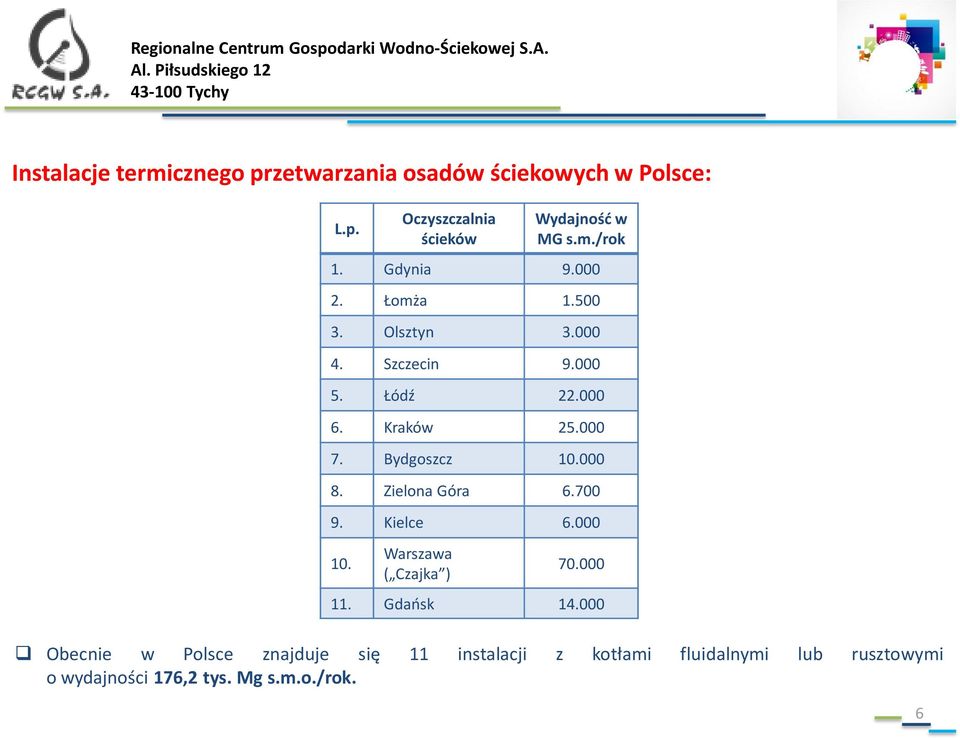 000 8. Zielona Góra 6.700 9. Kielce 6.000 10. Warszawa ( Czajka ) 70.000 11. Gdańsk 14.