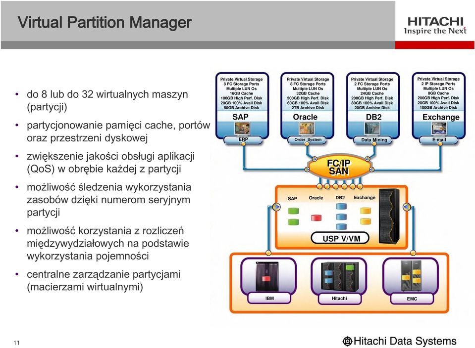 partycjami (macierzami wirtualnymi) Private Virtual Storage 8 FC Storage Ports Multiple LUN Os 16GB Cache 100GB High Perf.