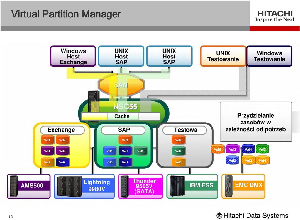 Host Exchange UNIX Host SAP UNIX Host SAP Windows Testowanie UNIX Testowanie Testowa Virtual