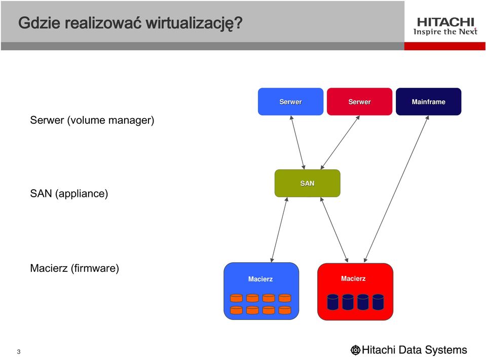 manager) SAN (appliance) SAN Virtualization