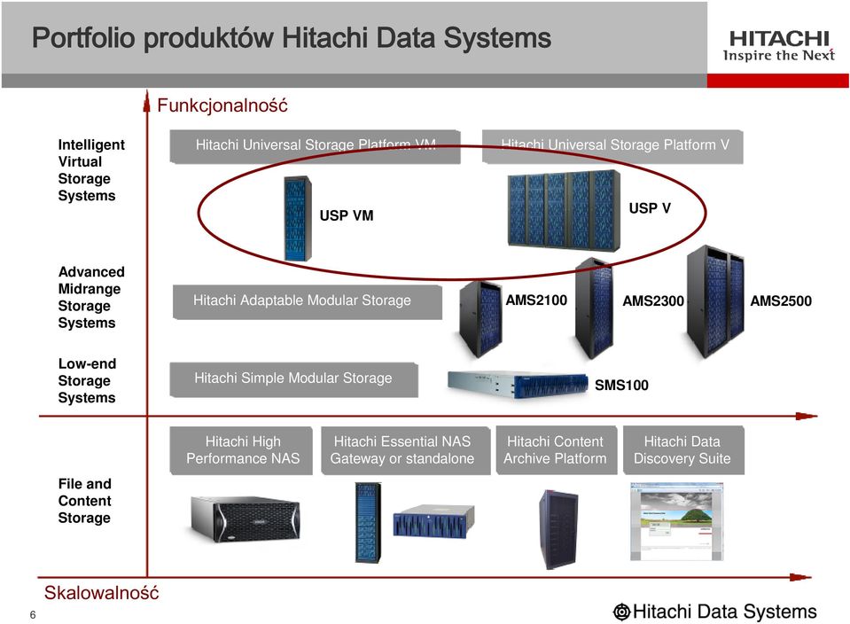 AMS2100 AMS2300 AMS2500 Low-end Storage Systems Hitachi Simple Modular Storage SMS100 Hitachi High Performance NAS Hitachi