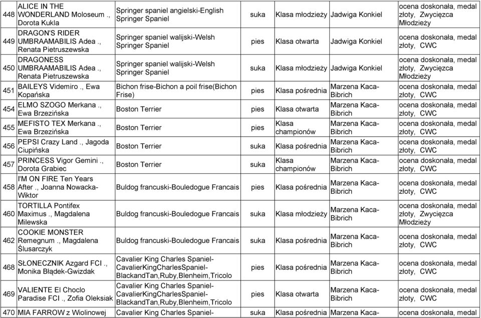 , Dorota Grabiec I'M ON FIRE Ten Years After., Joanna Nowacka- Wiktor TORTILLA Pontifex Maximus., Magdalena Milewska COOKIE MONSTER Remegnum., Magdalena Ślusarczyk SŁONECZNIK Azgard FCI.