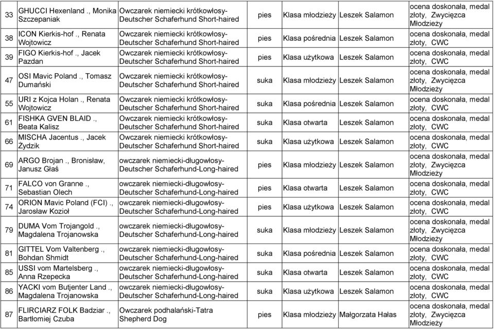 , Jacek Pazdan Owczarek niemiecki krótkowłosy- Deutscher Schaferhund Short-haired użytkowa Leszek Salamon 47 OSI Mavic Poland.