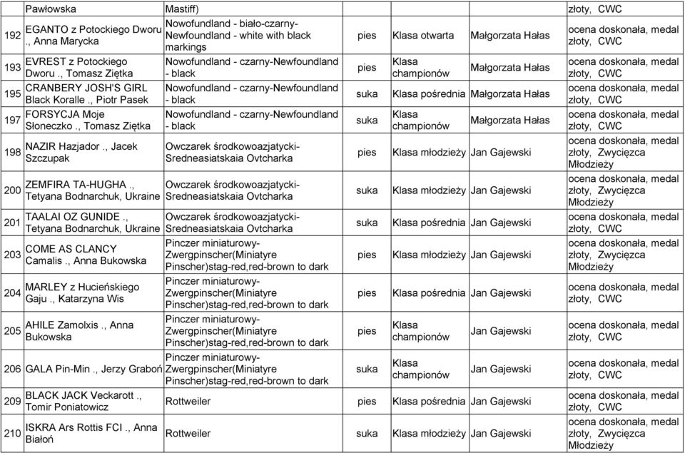 , Tetyana Bodnarchuk, Ukraine COME AS CLANCY Camalis., Anna Bukowska MARLEY z Hucieńskiego Gaju., Katarzyna Wis AHILE Zamolxis., Anna Bukowska 206 GALA Pin-Min.