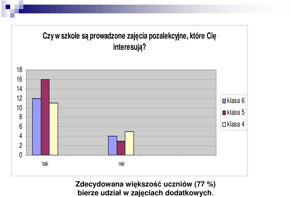 18 16 14 12 10 8 6 4 2 0 tak nie klasa 6 klasa 5