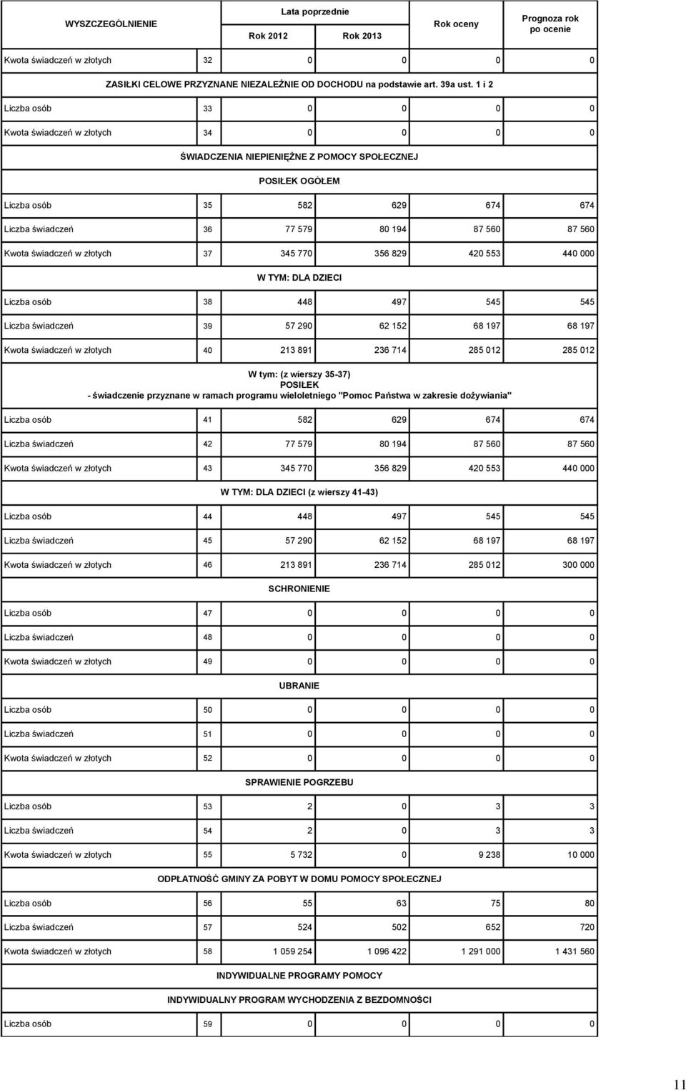 87 560 Kwota świadczeń w złotych 37 345 770 356 829 420 553 440 000 W TYM: DLA DZIECI Liczba osób 38 448 497 545 545 Liczba świadczeń 39 57 290 62 152 68 197 68 197 Kwota świadczeń w złotych 40 213