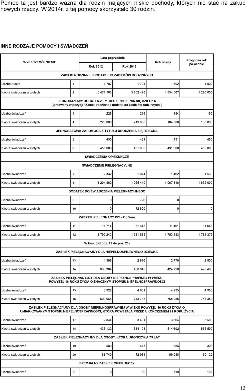 5 262 478 4 854 567 5 220 000 JEDNORAZOWY DODATEK Z TYTUŁU URODZENIA SIĘ DZIECKA (ujmowany w pozycji "Zasiłki rodzinne i dodatki do zasiłków rodzinnych") Liczba świadczeń 3 228 219 184 180 Kwota