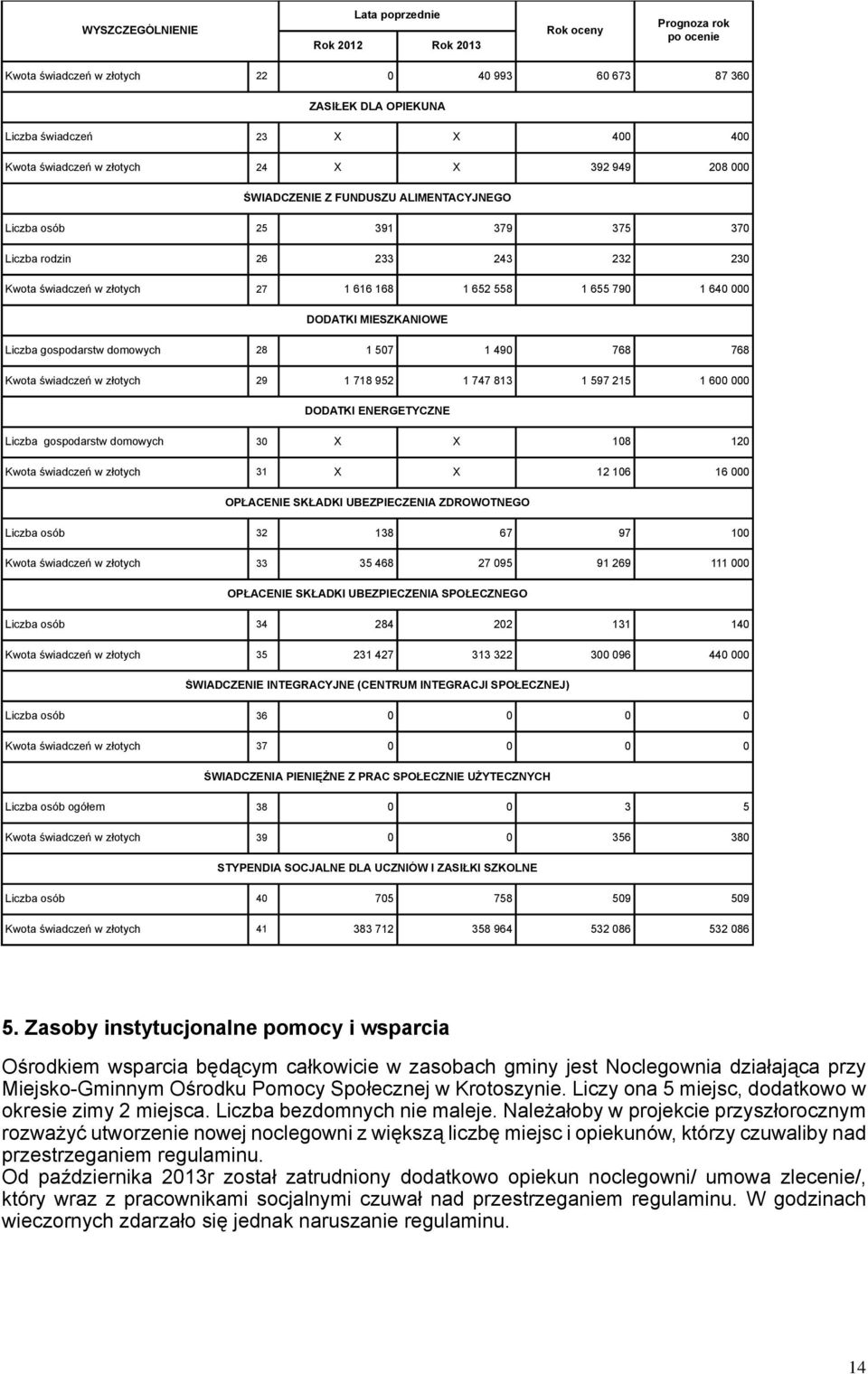 gospodarstw domowych 28 1 507 1 490 768 768 Kwota świadczeń w złotych 29 1 718 952 1 747 813 1 597 215 1 600 000 DODATKI ENERGETYCZNE Liczba gospodarstw domowych 30 X X 108 120 Kwota świadczeń w