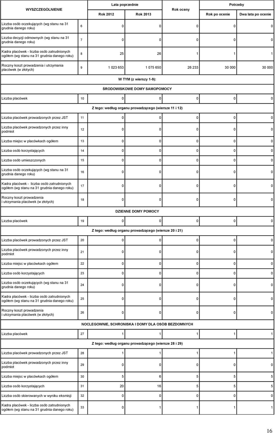 000 30 000 W TYM (z wierszy 1-9): ŚRODOWISKOWE DOMY SAMOPOMOCY Liczba placówek 10 0 0 0 0 0 Z tego: według organu prowadzącego (wiersze 11 i 12) Liczba placówek prowadzonych przez JST 11 0 0 0 0 0