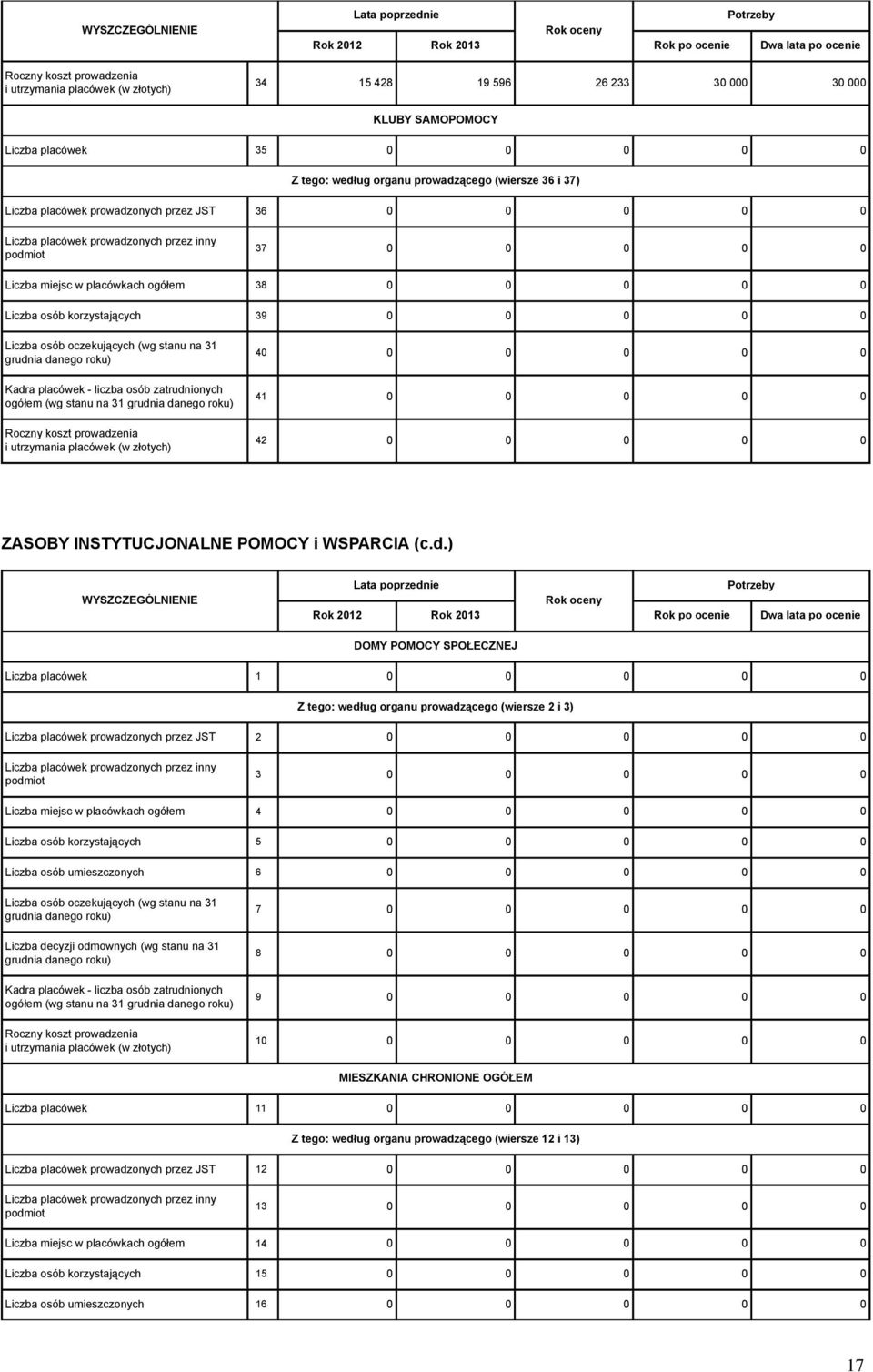 ogółem 38 0 0 0 0 0 Liczba osób korzystających 39 0 0 0 0 0 Liczba osób oczekujących (wg stanu na 31 grudnia danego roku) Kadra placówek - liczba osób zatrudnionych ogółem (wg stanu na 31 grudnia