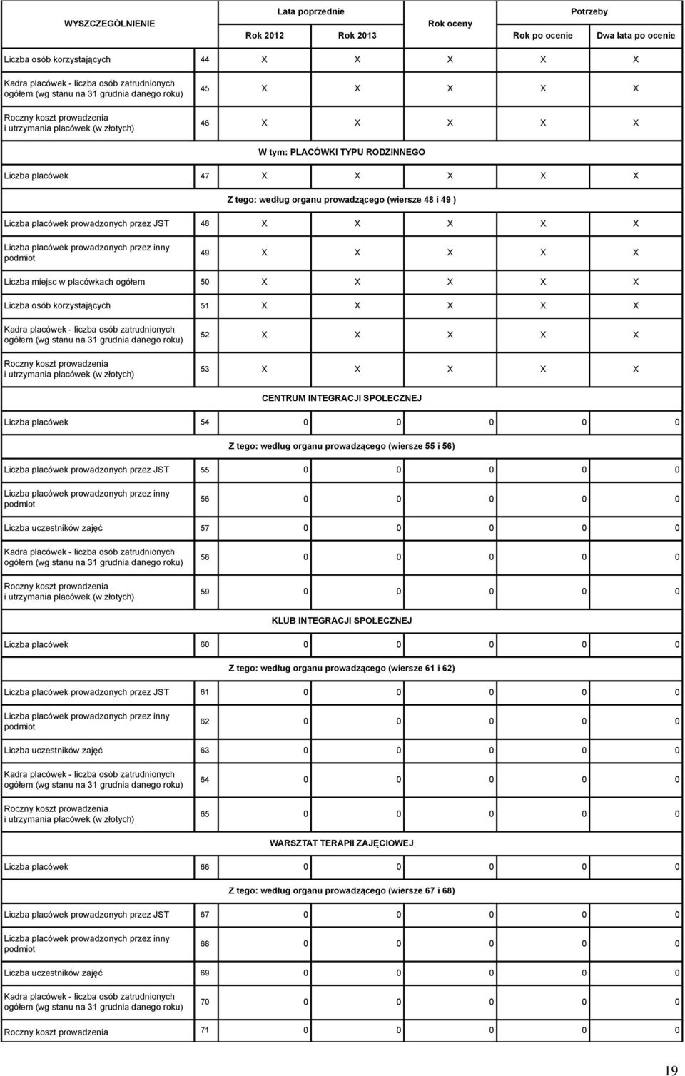 placówek prowadzonych przez JST 48 X X X X X Liczba placówek prowadzonych przez inny podmiot 49 X X X X X Liczba miejsc w placówkach ogółem 50 X X X X X Liczba osób korzystających 51 X X X X X Kadra