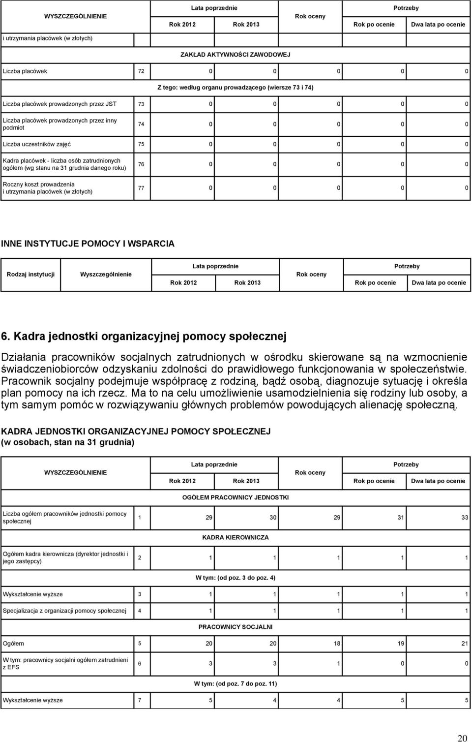 ogółem (wg stanu na 31 grudnia danego roku) Roczny koszt prowadzenia i utrzymania placówek (w złotych) 76 0 0 0 0 0 77 0 0 0 0 0 INNE INSTYTUCJE POMOCY I WSPARCIA Rodzaj instytucji Wyszczególnienie