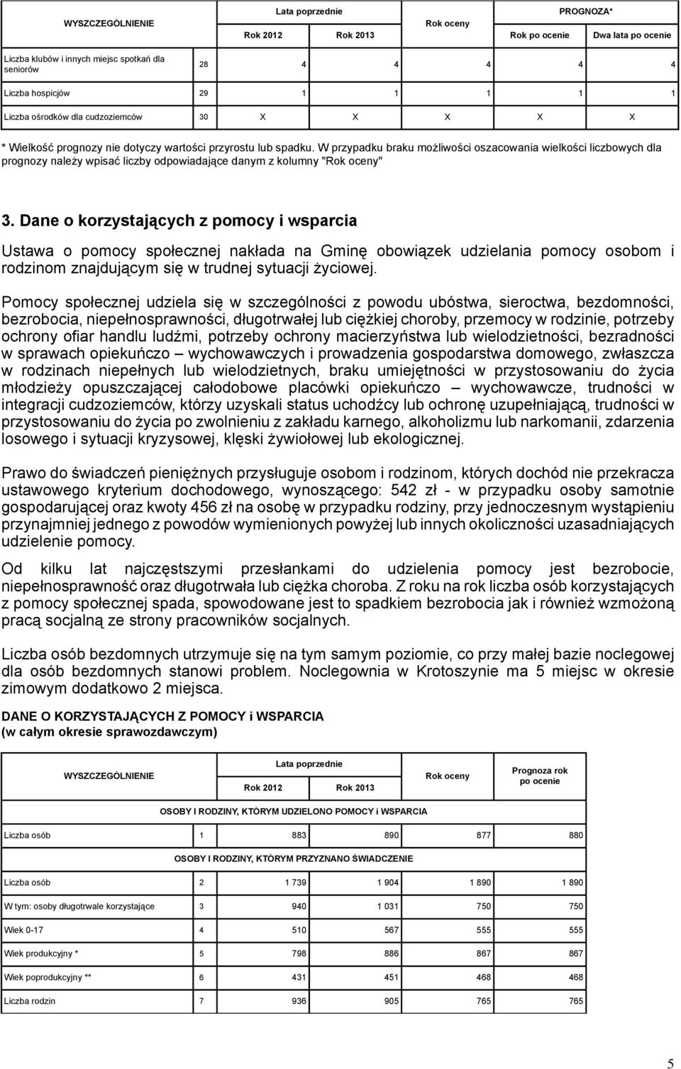 Dane o korzystających z pomocy i wsparcia Ustawa o pomocy społecznej nakłada na Gminę obowiązek udzielania pomocy osobom i rodzinom znajdującym się w trudnej sytuacji życiowej.