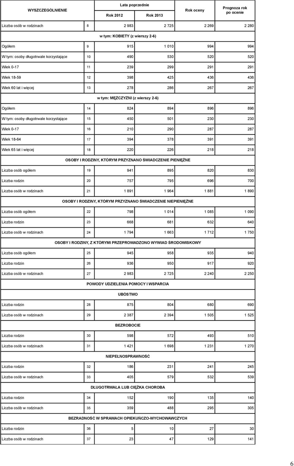 korzystające 15 450 501 230 230 Wiek 0-17 16 210 290 287 287 Wiek 18-64 17 394 378 391 391 Wiek 65 lat i więcej 18 220 226 218 218 OSOBY I RODZINY, KTÓRYM PRZYZNANO ŚWIADCZENIE PIENIĘŻNE Liczba osób