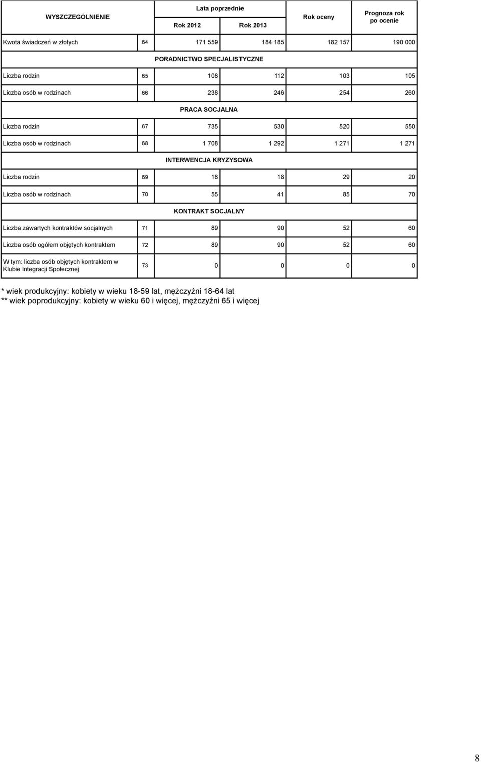 rodzinach 70 55 41 85 70 KONTRAKT SOCJALNY Liczba zawartych kontraktów socjalnych 71 89 90 52 60 Liczba osób ogółem objętych kontraktem 72 89 90 52 60 W tym: liczba osób objętych