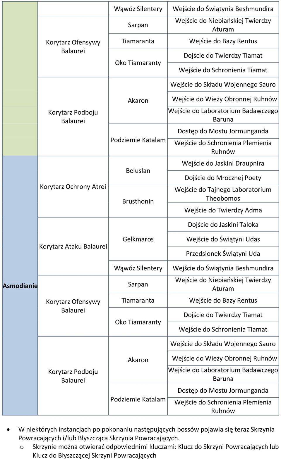 do Laboratorium Badawczego Baruna Dostęp do Mostu Jormunganda Wejście do Schronienia Plemienia Ruhnów Wejście do Jaskini Draupnira Dojście do Mrocznej Poety Wejście do Tajnego Laboratorium Theobomos