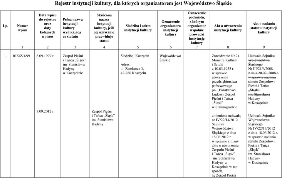 adres instytucji kultury Oznaczenie organizatora instytucji kultury Oznaczenie podmiotu, z którym organizator wspólnie prowadzi instytucję kultury Akt o utworzeniu instytucji kultury Akt o nadaniu