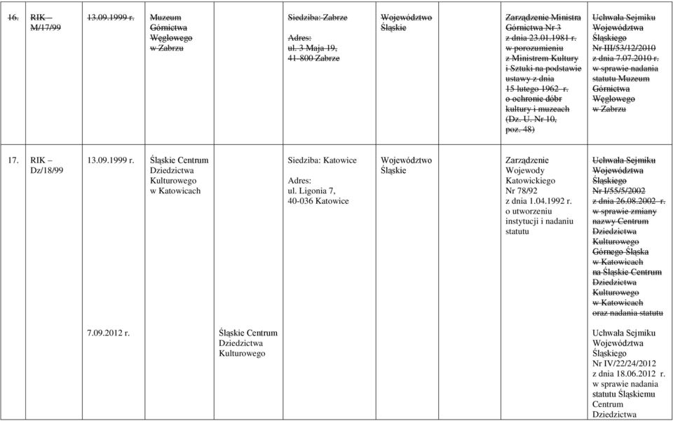 Górnictwa Węglowego w Zabrzu 17. RIK Dz/18/99 13.09.1999 r. Centrum Dziedzictwa Kulturowego ul. Ligonia 7, 40-036 Katowice Zarządzenie Wojewody Katowickiego Nr 78/92 z dnia 1.04.1992 r.